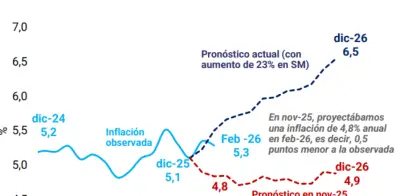 Aumento del salario mínimo impulsaría inflación al 6,5% en Colombia para 2026