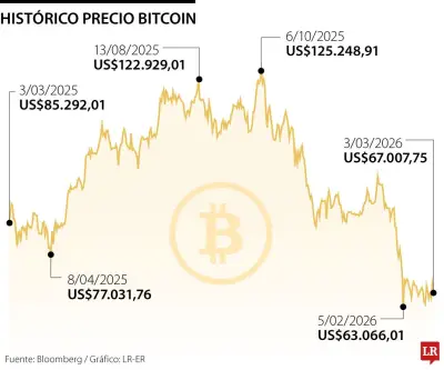 Bitcoin cae por debajo de US$67.000 ante escalada bélica en Oriente Medio