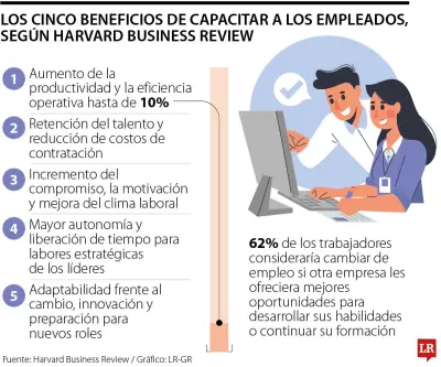 Capacitación laboral aumenta 10% cumplimiento de metas según estudio de Harvard