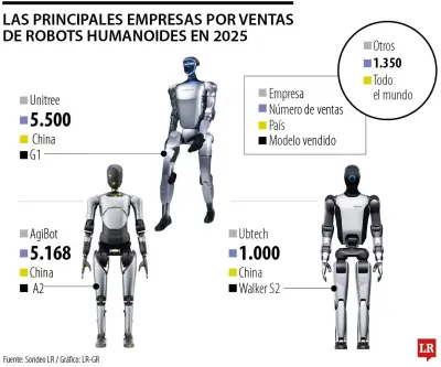 China lidera el mercado global de robots humanoides con dominio del 90% de las ventas