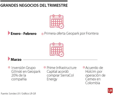Colombia vive un auge de grandes negocios estratégicos pese a incertidumbre política