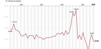 Déficit comercial de EE.UU. se desploma 25,3% en enero de 2026 tras medidas arancelarias