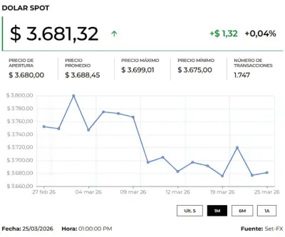 Dólar abre en $3.692,50 mientras mercados aguardan claridad sobre conflicto con Irán