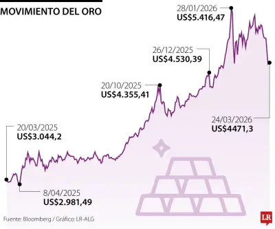 El oro recupera terreno tras diálogo entre EE.UU. e Irán que aplaza ataques militares