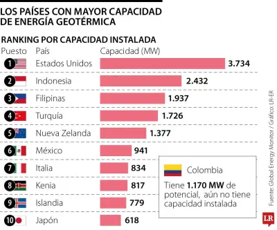 Estados Unidos, Indonesia y Filipinas lideran la capacidad mundial de energía geotérmica