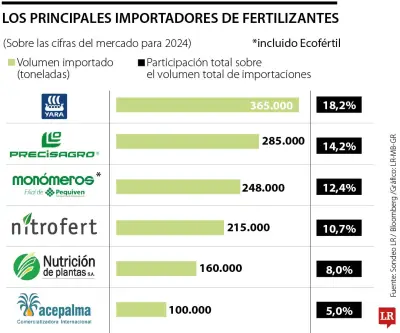 Fertilizantes aumentan 22,57% tras guerra en Irán, afectando costos del agro colombiano