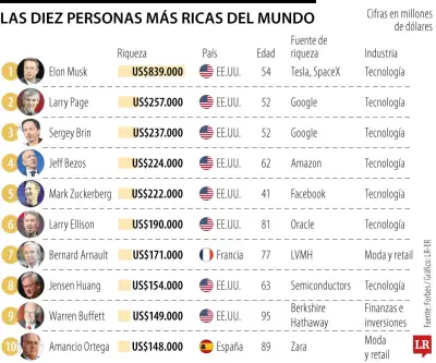 Forbes 2026: Musk lidera ranking mundial de billonarios dominado por tecnología