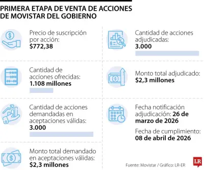Gobierno vende solo 3.000 acciones de Movistar en primera fase de enajenación