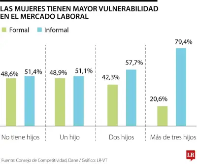 Informalidad laboral afecta al 79,4% de madres con tres hijos en Colombia