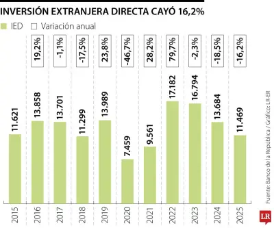 Inversión Extranjera Directa en Colombia cae 33,2% en cuatro años, alcanza US$11.469 millones
