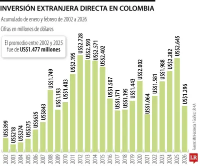Inversión Extranjera Directa en Colombia Registra su Peor Arranque en Cinco Años