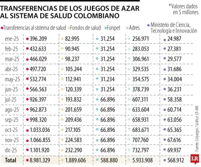 Juegos de azar transfirieron $17,9 billones al sistema de salud colombiano en 2025