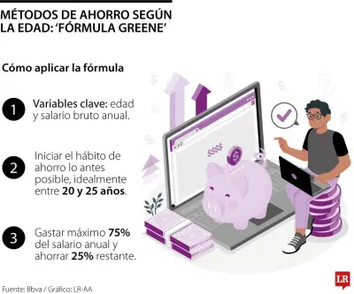 La fórmula Greene: Guía para construir ahorros desde los 20 años hasta la jubilación