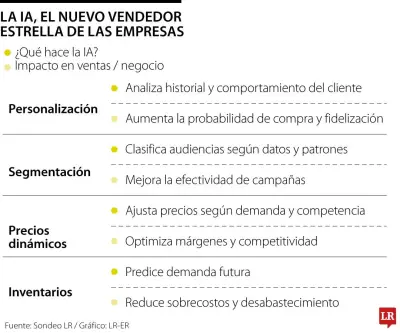 La Inteligencia Artificial se consolida como el vendedor estrella de las empresas modernas