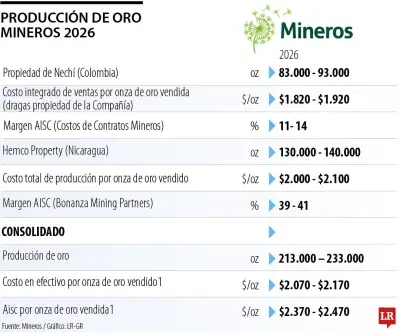 Mineros aprueba dividendos por US$29,5 millones y recompra de acciones por US$80 millones