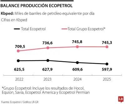 Petróleo supera los US$100 mientras presidente de Ecopetrol enfrenta crisis legal