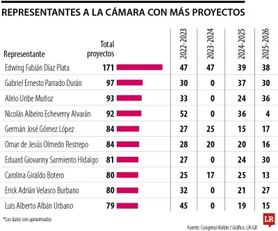 Senadores lideran en radicación de proyectos de ley: análisis de actividad legislativa 2023-2025