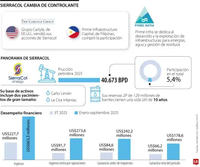 SierraCol Energy reporta caída del 26% en ingresos durante 2025, manteniendo rentabilidad
