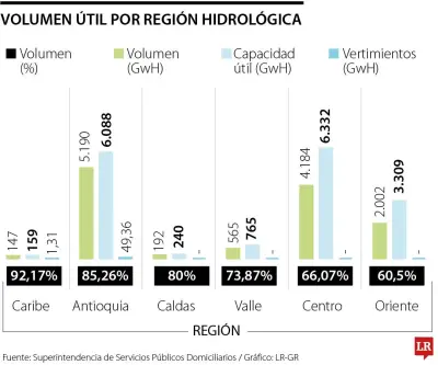 SuperServicios aclara que aportes del embalse Chuza están por debajo de la media histórica