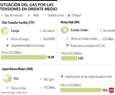 Tensiones en Oriente Medio disparan precio del gas natural en 4,8% este lunes