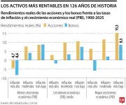 Acciones lideran la creación de riqueza en 126 años, superando bonos e inflación