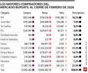 AFP lideran compras en bolsa colombiana durante febrero con inversión de $101.288 millones