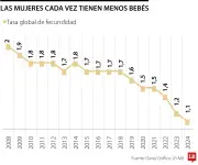 América Latina aportará solo el 7% de nacimientos globales en 2026 según proyecciones de la ONU