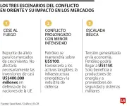 Análisis de Saxo Bank: Tres escenarios del conflicto Irán y sus efectos en mercados globales