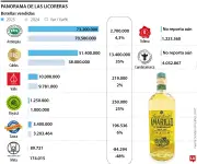Apertura de fronteras impulsa crecimiento récord en ventas de licoreras regionales colombianas