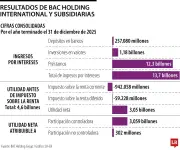 BAC Holding International reporta utilidad neta de $3,05 billones para 2025