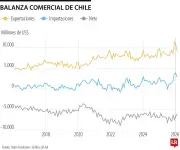 Balanza comercial de Chile registra superávit de US$2.785 millones con crecimiento del 62%