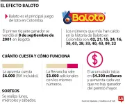 Baloto: 90 millones de apuestas anuales y un fenómeno que transforma el entretenimiento en Colombia