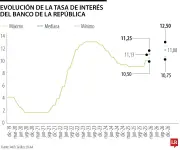 Banco de la República podría subir tasas hasta 150 puntos básicos más para 2026