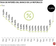 Banco de la República sube tasa de interés al 11,25% en medio de tensiones con Hacienda