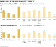 BID reporta leve caída en crecimiento económico de América Latina para 2026
