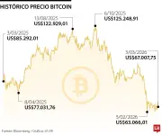 Bitcoin cae por debajo de US$67.000 ante escalada bélica en Oriente Medio