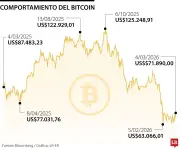 Bitcoin supera los US$73.000 con fuerte impulso de ETF estadounidenses