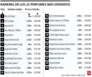 Bleu de Chanel y Dior Sauvage lideran el top mundial de perfumes masculinos en 2025