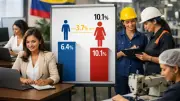Brecha laboral femenina persiste en Colombia con 3,7 puntos más de desempleo que hombres