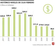 Caja de la Nación registra mínimos históricos en febrero con caída del 41%