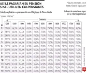 Calcule su pensión: cómo las semanas cotizadas y su salario definen su mesada
