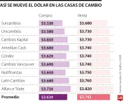 Casas de cambio venden dólar $55,4 más caro que bancos tradicionales en Colombia