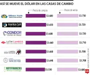 Casas de cambio venden dólar hasta $15,99 más caro que bancos tradicionales