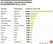 Censo revela los 30 municipios con mayor concentración de vendedores de calle en Colombia