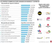 Centros comerciales colombianos lideran en ingresos y expansión territorial