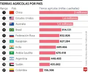 China lidera la tierra agrícola mundial, Colombia ocupa el puesto 27 en el ranking global