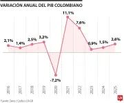 Colombia ante el desafío de transformar sus vocaciones económicas en un propósito nacional