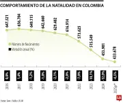 Colombia enfrenta transición demográfica con caída histórica de nacimientos en 595 municipios