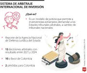 Colombia evalúa retiro del sistema internacional de arbitraje de inversiones