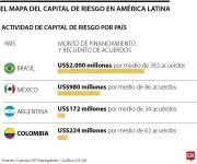 Colombia ocupa cuarto lugar en financiación de startups latinoamericanas con US$224 millones